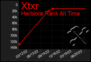 Total Graph of Xtxr