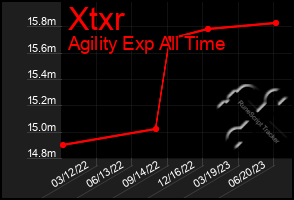 Total Graph of Xtxr