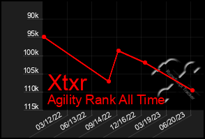 Total Graph of Xtxr