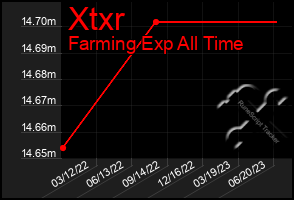 Total Graph of Xtxr