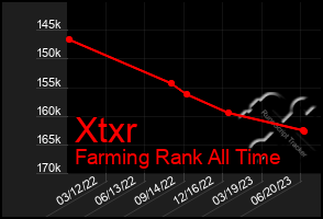 Total Graph of Xtxr