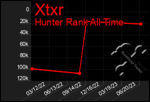 Total Graph of Xtxr