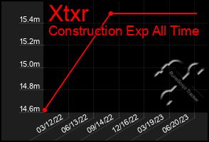 Total Graph of Xtxr