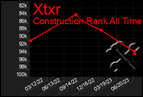 Total Graph of Xtxr