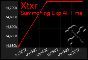 Total Graph of Xtxr