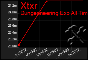 Total Graph of Xtxr