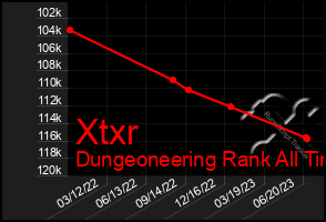 Total Graph of Xtxr