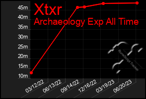 Total Graph of Xtxr