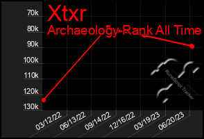 Total Graph of Xtxr