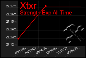 Total Graph of Xtxr