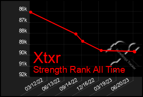 Total Graph of Xtxr