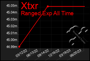 Total Graph of Xtxr