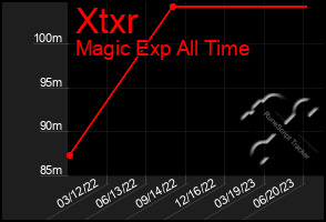 Total Graph of Xtxr