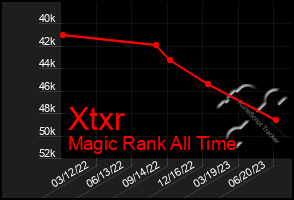 Total Graph of Xtxr