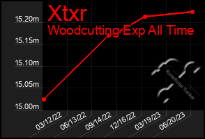 Total Graph of Xtxr