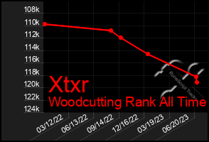 Total Graph of Xtxr