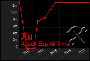 Total Graph of Xu