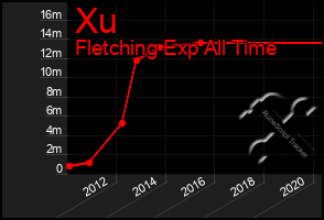 Total Graph of Xu