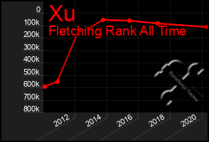 Total Graph of Xu