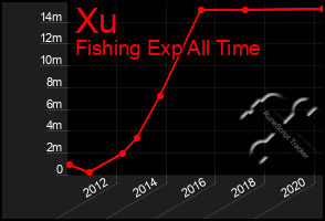 Total Graph of Xu