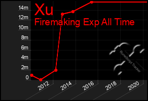 Total Graph of Xu