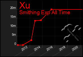 Total Graph of Xu