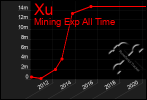 Total Graph of Xu