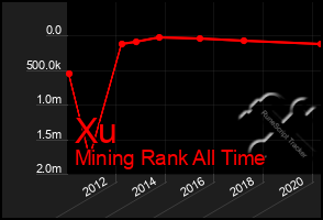 Total Graph of Xu