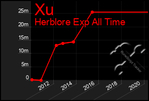 Total Graph of Xu