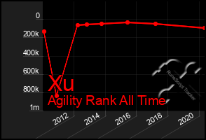 Total Graph of Xu