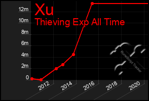 Total Graph of Xu