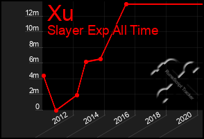 Total Graph of Xu