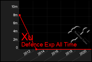 Total Graph of Xu