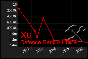 Total Graph of Xu