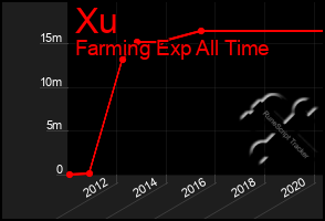 Total Graph of Xu