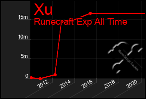 Total Graph of Xu