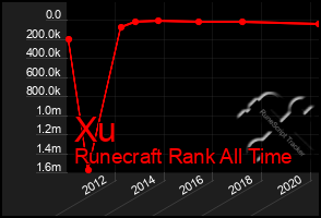 Total Graph of Xu