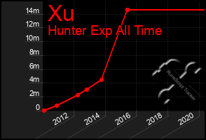 Total Graph of Xu