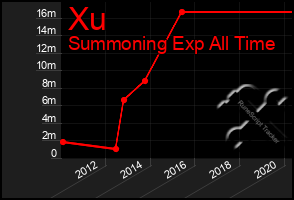 Total Graph of Xu