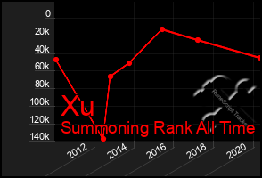 Total Graph of Xu