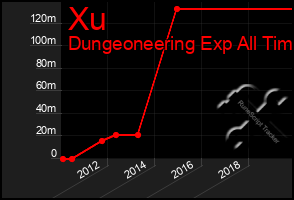 Total Graph of Xu