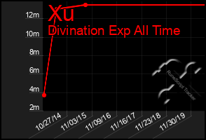 Total Graph of Xu