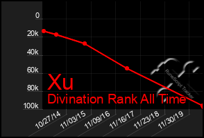 Total Graph of Xu