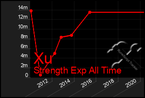 Total Graph of Xu