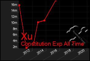 Total Graph of Xu