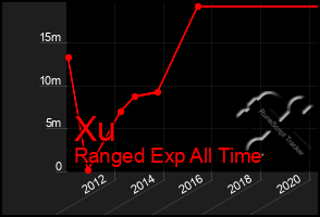 Total Graph of Xu