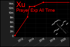 Total Graph of Xu