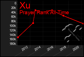 Total Graph of Xu