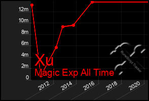 Total Graph of Xu