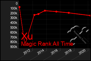 Total Graph of Xu